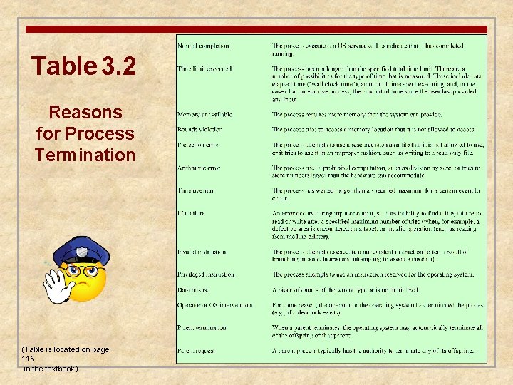 Table 3. 2 Reasons for Process Termination (Table is located on page 115 in