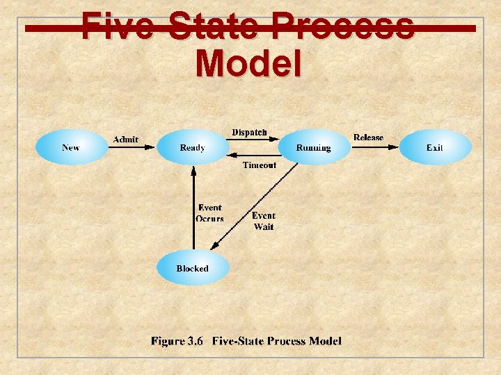 Five-State Process Model 