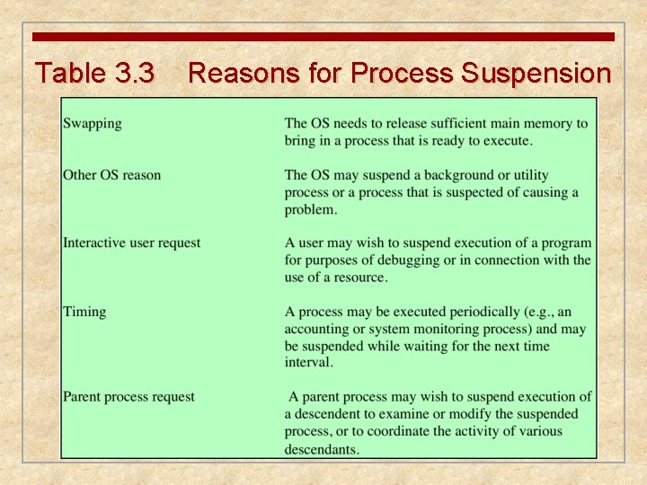 Table 3. 3 Reasons for Process Suspension 
