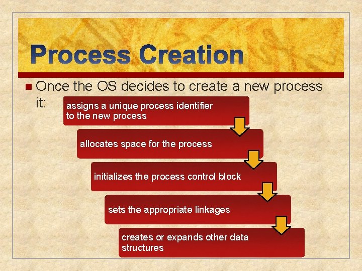 n Once it: the OS decides to create a new process assigns a unique