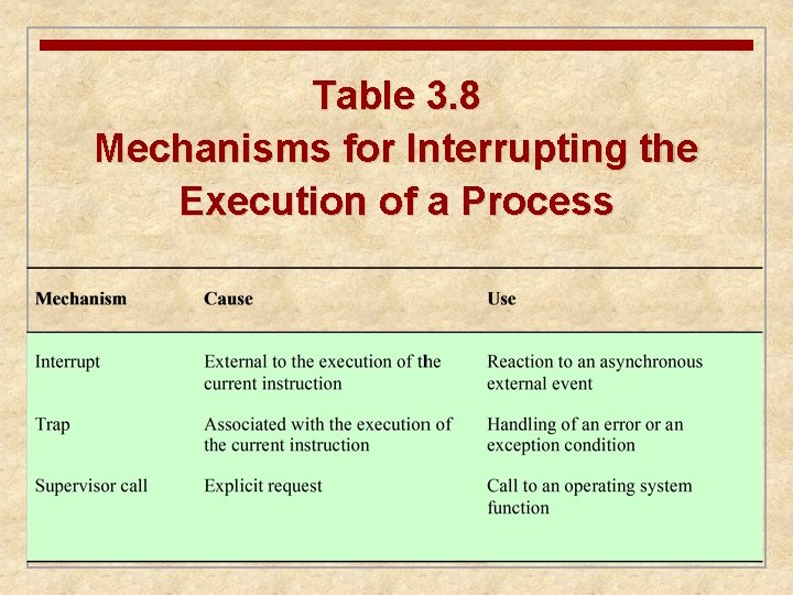 Table 3. 8 Mechanisms for Interrupting the Execution of a Process 