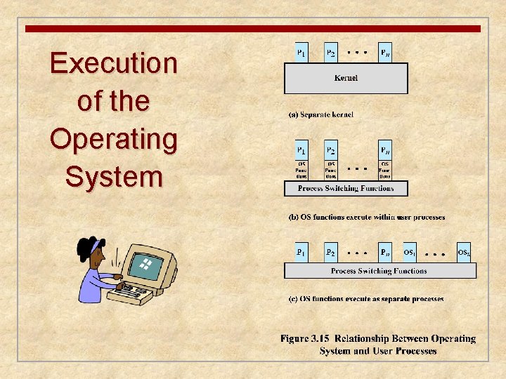 Execution of the Operating System 