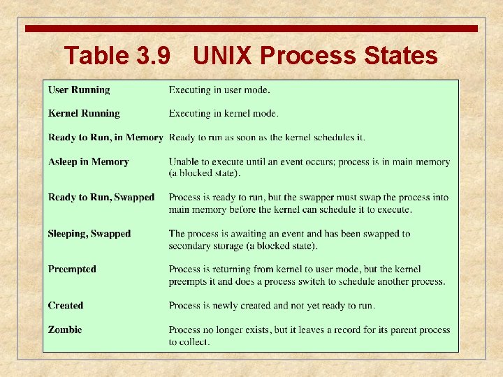 Table 3. 9 UNIX Process States 