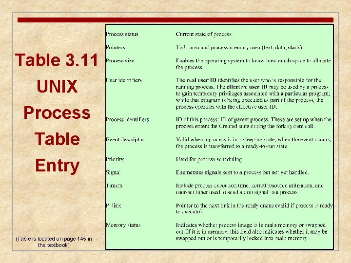 Table 3. 11 UNIX Process Table Entry (Table is located on page 145 in