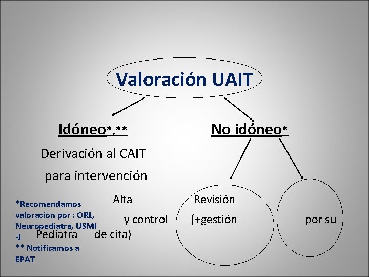 Valoración UAIT Idóneo*, ** No idóneo* Derivación al CAIT para intervención *Recomendamos valoración por