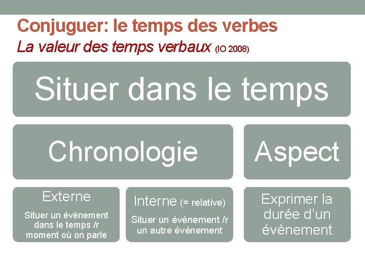 Conjuguer: le temps des verbes La valeur des temps verbaux (IO 2008) Situer dans