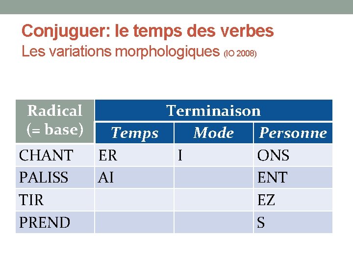 Conjuguer: le temps des verbes Les variations morphologiques (IO 2008) Radical (= base) CHANT