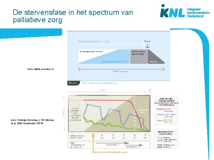 De stervensfase in het spectrum van palliatieve zorg bron: www. oncoline. nl bron: Amblàs-Novellas