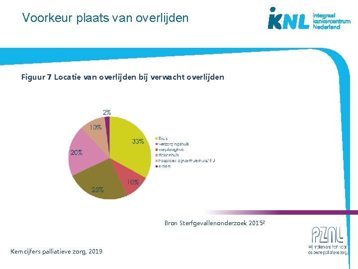 Voorkeur plaats van overlijden Figuur 7 Locatie van overlijden bij verwacht overlijden Bron Sterfgevallenonderzoek