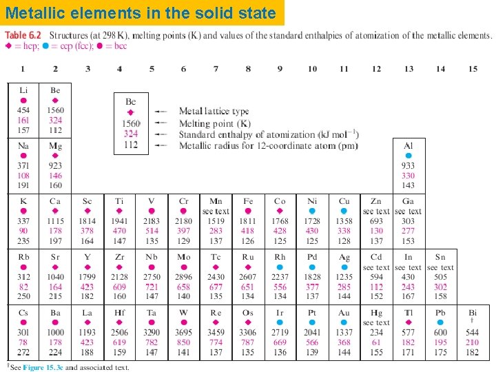 Metallic elements in the solid state 
