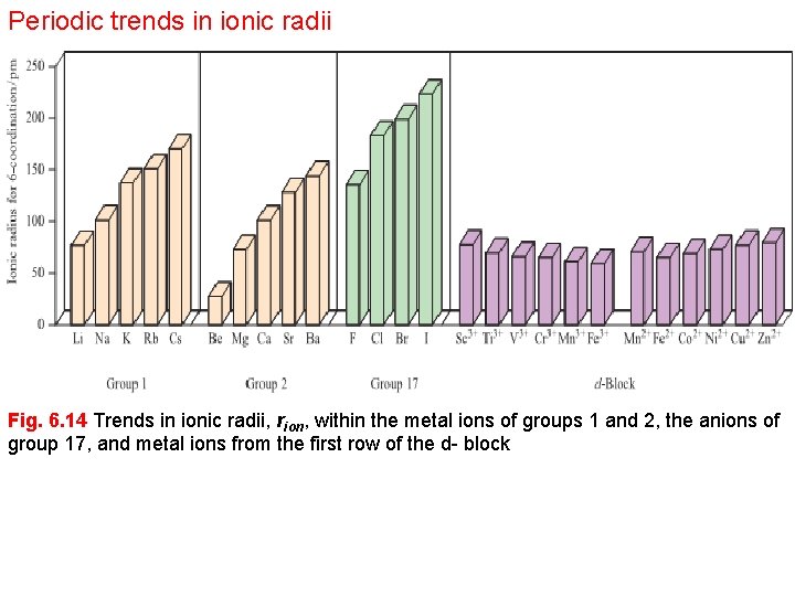 Periodic trends in ionic radii Fig. 6. 14 Trends in ionic radii, rion, within