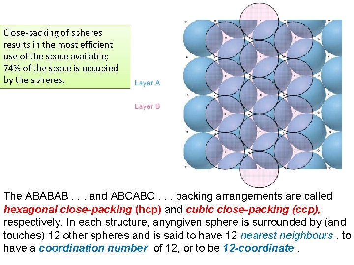 Close-packing of spheres results in the most efficient use of the space available; 74%