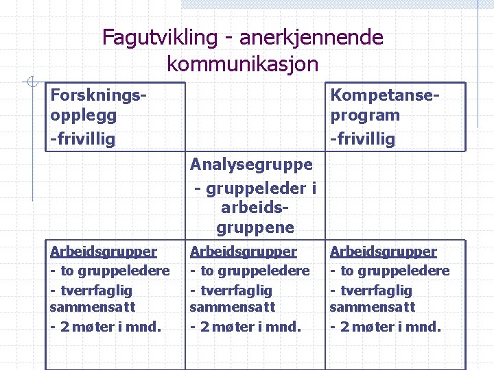 Fagutvikling - anerkjennende kommunikasjon Forskningsopplegg -frivillig Kompetanseprogram -frivillig Analysegruppe - gruppeleder i arbeidsgruppene Arbeidsgrupper