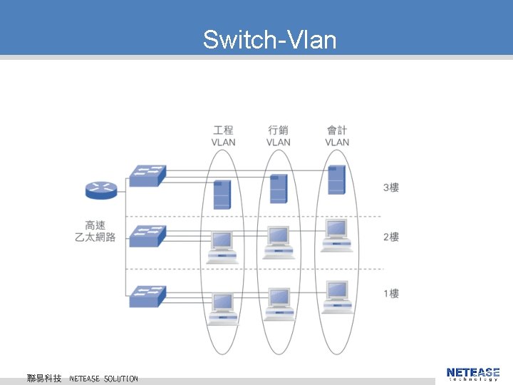 Switch-Vlan 聯易科技 © 2010 NETEASE Tech. CO. , LTD. All Rights Reserved. 聯易科技股份有限公司 NETEASE