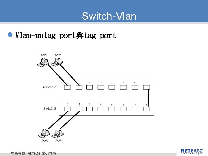 Switch-Vlan l Vlan-untag port與tag port 聯易科技 © 2010 NETEASE Tech. CO. , LTD. All