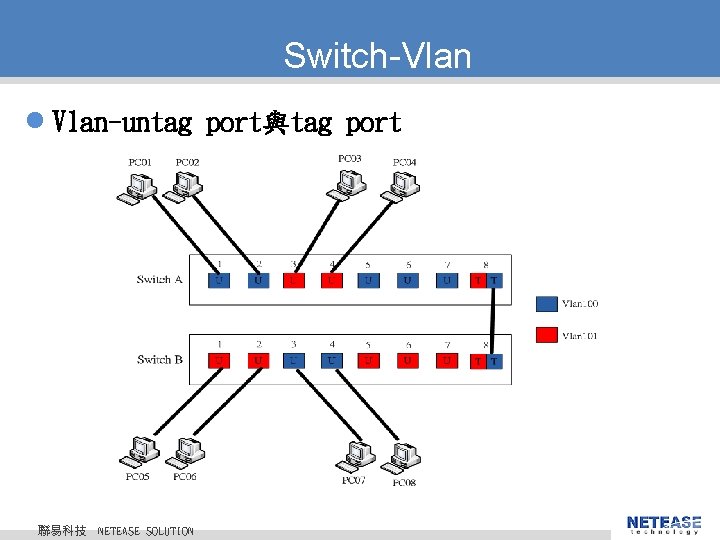 Switch-Vlan l Vlan-untag port與tag port 聯易科技 © 2010 NETEASE Tech. CO. , LTD. All