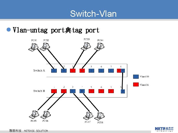 Switch-Vlan l Vlan-untag port與tag port 聯易科技 © 2010 NETEASE Tech. CO. , LTD. All