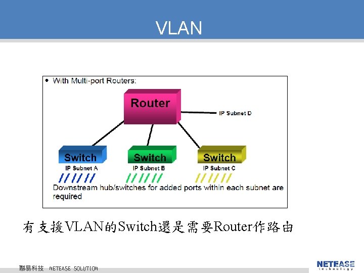 VLAN 有支援VLAN的Switch還是需要Router作路由 聯易科技 © 2010 NETEASE Tech. CO. , LTD. All Rights Reserved. 聯易科技股份有限公司