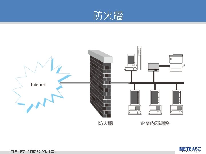 防火牆 聯易科技 © 2010 NETEASE Tech. CO. , LTD. All Rights Reserved. 聯易科技股份有限公司 NETEASE