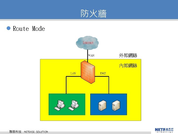 防火牆 l Route Mode 聯易科技 © 2010 NETEASE Tech. CO. , LTD. All Rights