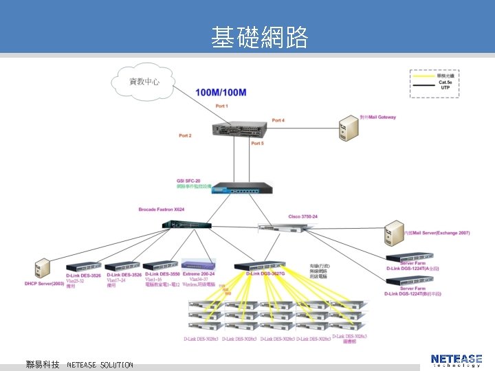 基礎網路 聯易科技 © 2010 NETEASE Tech. CO. , LTD. All Rights Reserved. 聯易科技股份有限公司 NETEASE