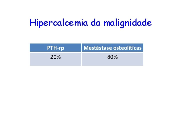 Hipercalcemia da malignidade PTH-rp 20% Mestástase osteolíticas 80% 