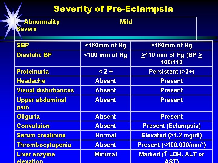 Severity of Pre-Eclampsia Abnormality Mild Severe SBP <160 mm of Hg >160 mm of