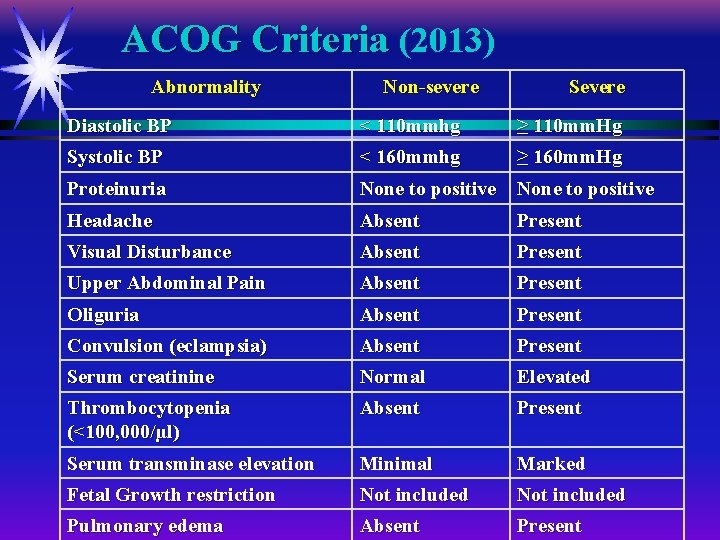 ACOG Criteria (2013) Abnormality Non-severe Severe Diastolic BP < 110 mmhg ≥ 110 mm.