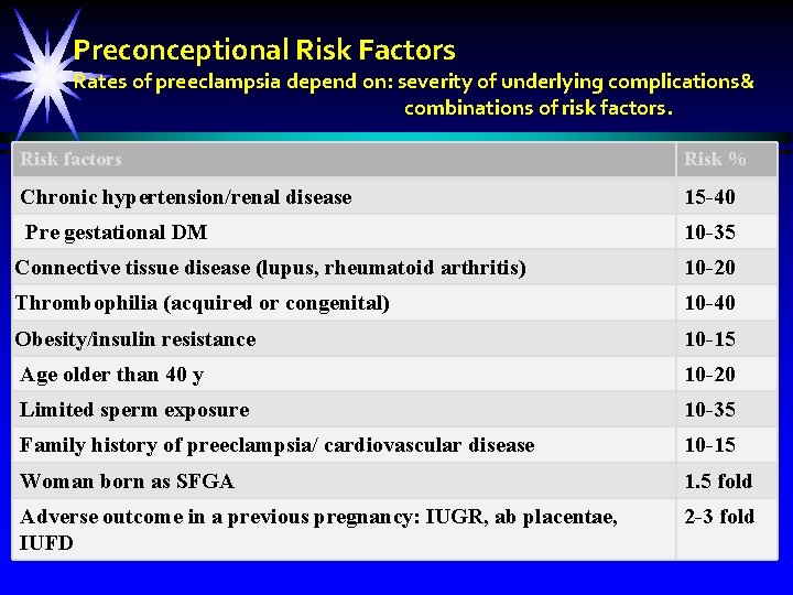 Preconceptional Risk Factors Rates of preeclampsia depend on: severity of underlying complications& combinations of