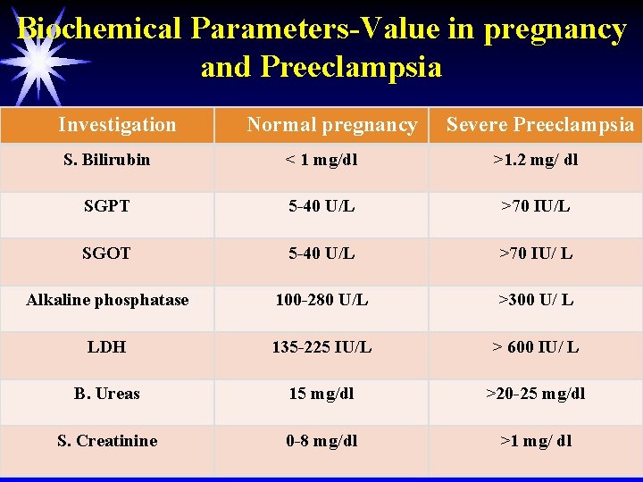 Biochemical Parameters-Value in pregnancy and Preeclampsia Investigation Normal pregnancy Severe Preeclampsia S. Bilirubin <