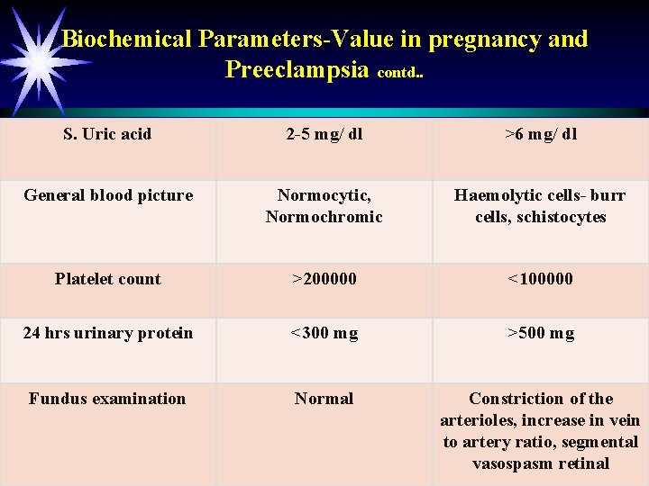 Biochemical Parameters-Value in pregnancy and Preeclampsia contd. . S. Uric acid 2 -5 mg/