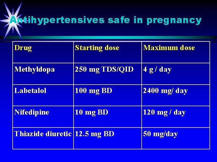 Antihypertensives safe in pregnancy Drug Starting dose Maximum dose Methyldopa 250 mg TDS/QID 4