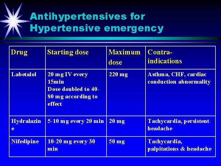 Antihypertensives for Hypertensive emergency Drug Starting dose Maximum Contraindications dose Labetalol 20 mg IV