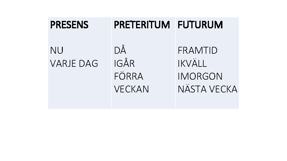 PRESENS PRETERITUM FUTURUM NU VARJE DAG DÅ IGÅR FÖRRA VECKAN FRAMTID IKVÄLL IMORGON NÄSTA