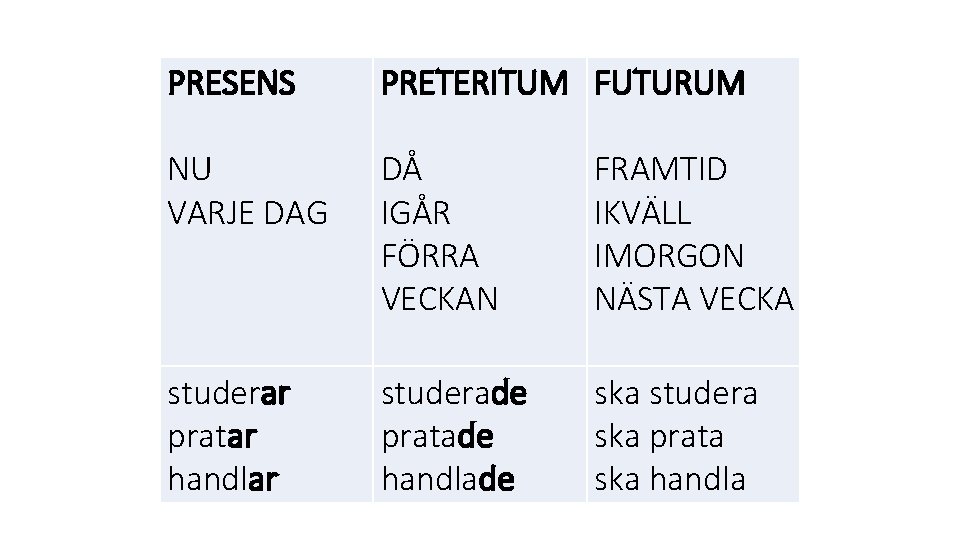 PRESENS PRETERITUM FUTURUM NU VARJE DAG DÅ IGÅR FÖRRA VECKAN FRAMTID IKVÄLL IMORGON NÄSTA