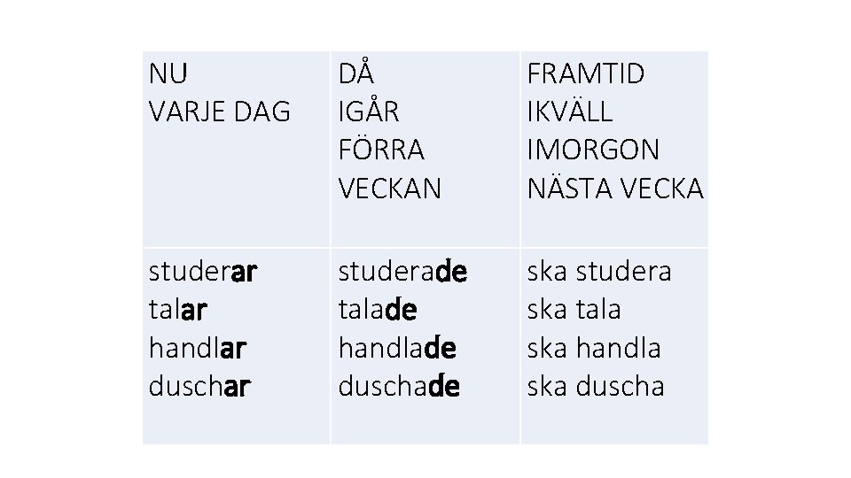 NU VARJE DAG DÅ IGÅR FÖRRA VECKAN FRAMTID IKVÄLL IMORGON NÄSTA VECKA studerar talar