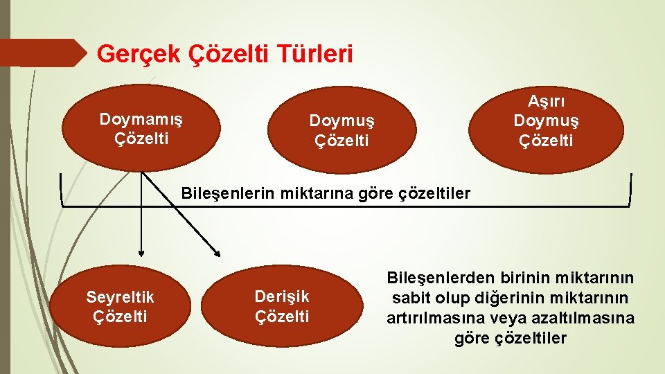 Gerçek Çözelti Türleri Doymamış Çözelti Aşırı Doymuş Çözelti Bileşenlerin miktarına göre çözeltiler Seyreltik Çözelti