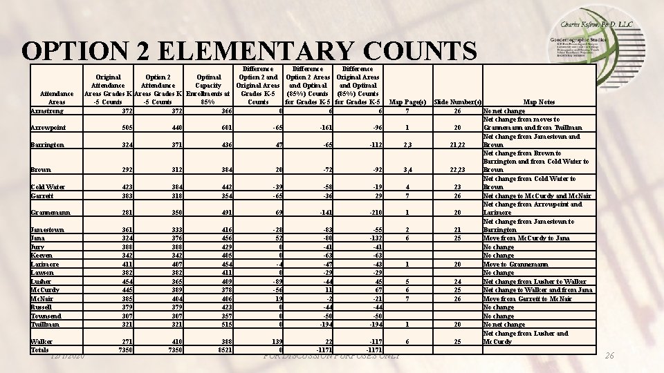 OPTION 2 ELEMENTARY COUNTS Attendance Areas Armstrong Difference Original Option 2 Optimal Option 2 OPTION 2 ELEMENTARY COUNTS Attendance Areas Armstrong Difference Original Option 2 Optimal Option 2