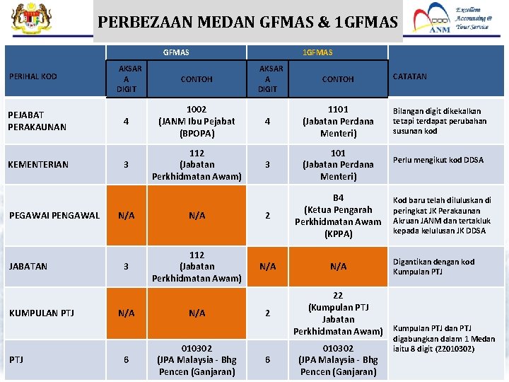 Pengenalan 1 Gfmas Dan Gfmas Disediakan Oleh Bahagian