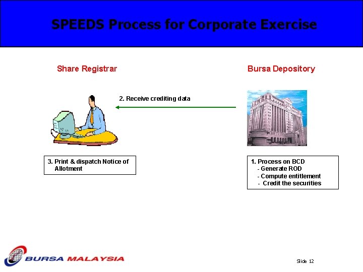 SPEEDS Process for Corporate Exercise Share Registrar Bursa Depository 2. Receive crediting data 3. SPEEDS Process for Corporate Exercise Share Registrar Bursa Depository 2. Receive crediting data 3.