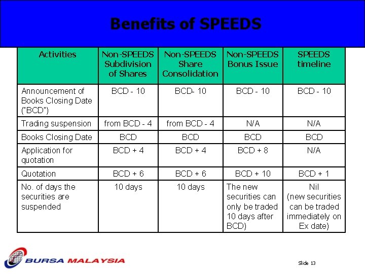 Benefits of SPEEDS Activities Non-SPEEDS Subdivision of Shares Non-SPEEDS Share Consolidation Non-SPEEDS Bonus Issue Benefits of SPEEDS Activities Non-SPEEDS Subdivision of Shares Non-SPEEDS Share Consolidation Non-SPEEDS Bonus Issue