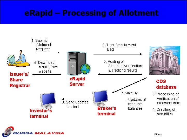 e. Rapid – Processing of Allotment 1. Submit Allotment Request Issuer’s/ Share Registrar 2.