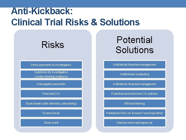 Anti-Kickback: Clinical Trial Risks & Solutions Risks Potential Solutions Direct payments to investigators Institutional Anti-Kickback: Clinical Trial Risks & Solutions Risks Potential Solutions Direct payments to investigators Institutional