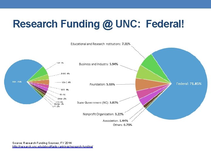 Research Funding @ UNC: Federal! Source: Research Funding Sources, FY 2014 http: //research. unc. Research Funding @ UNC: Federal! Source: Research Funding Sources, FY 2014 http: //research. unc.