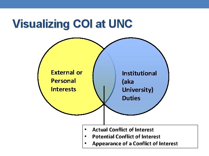 Visualizing COI at UNC External or Personal Interests Institutional (aka University) Duties • Actual Visualizing COI at UNC External or Personal Interests Institutional (aka University) Duties • Actual
