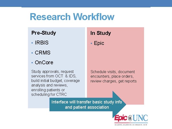 Research Workflow Pre-Study In Study • IRBIS • Epic • CRMS • On. Core Research Workflow Pre-Study In Study • IRBIS • Epic • CRMS • On. Core