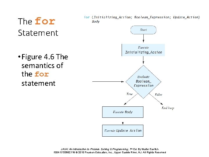 The for Statement • Figure 4. 6 The semantics of the for statement JAVA: The for Statement • Figure 4. 6 The semantics of the for statement JAVA: