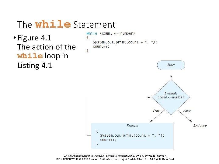 The while Statement • Figure 4. 1 The action of the while loop in The while Statement • Figure 4. 1 The action of the while loop in