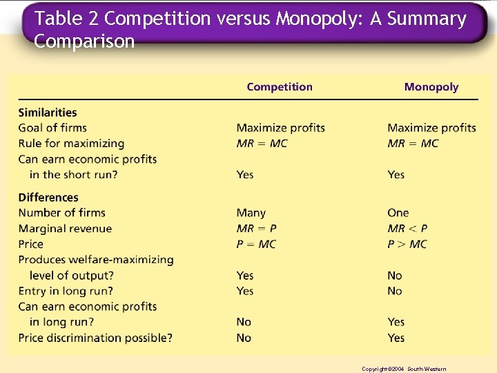 Table 2 Competition versus Monopoly: A Summary Comparison Copyright© 2004 South-Western 