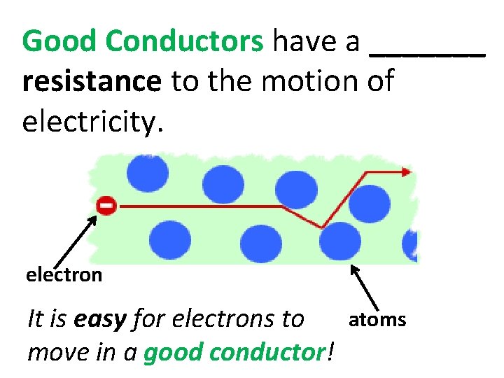 Good Conductors have a _______ resistance to the motion of electricity. electron It is